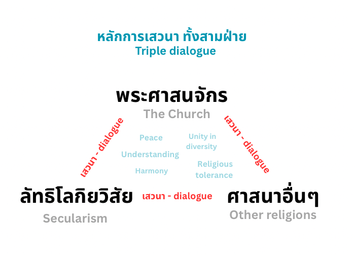 Triple dialogue
